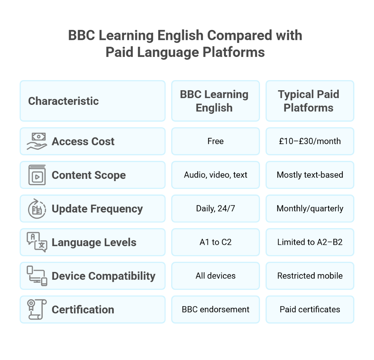 BBC Learning English Compared with Paid Language Platforms