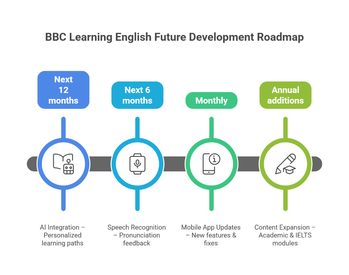 BBC Learning English Future Development Roadmap