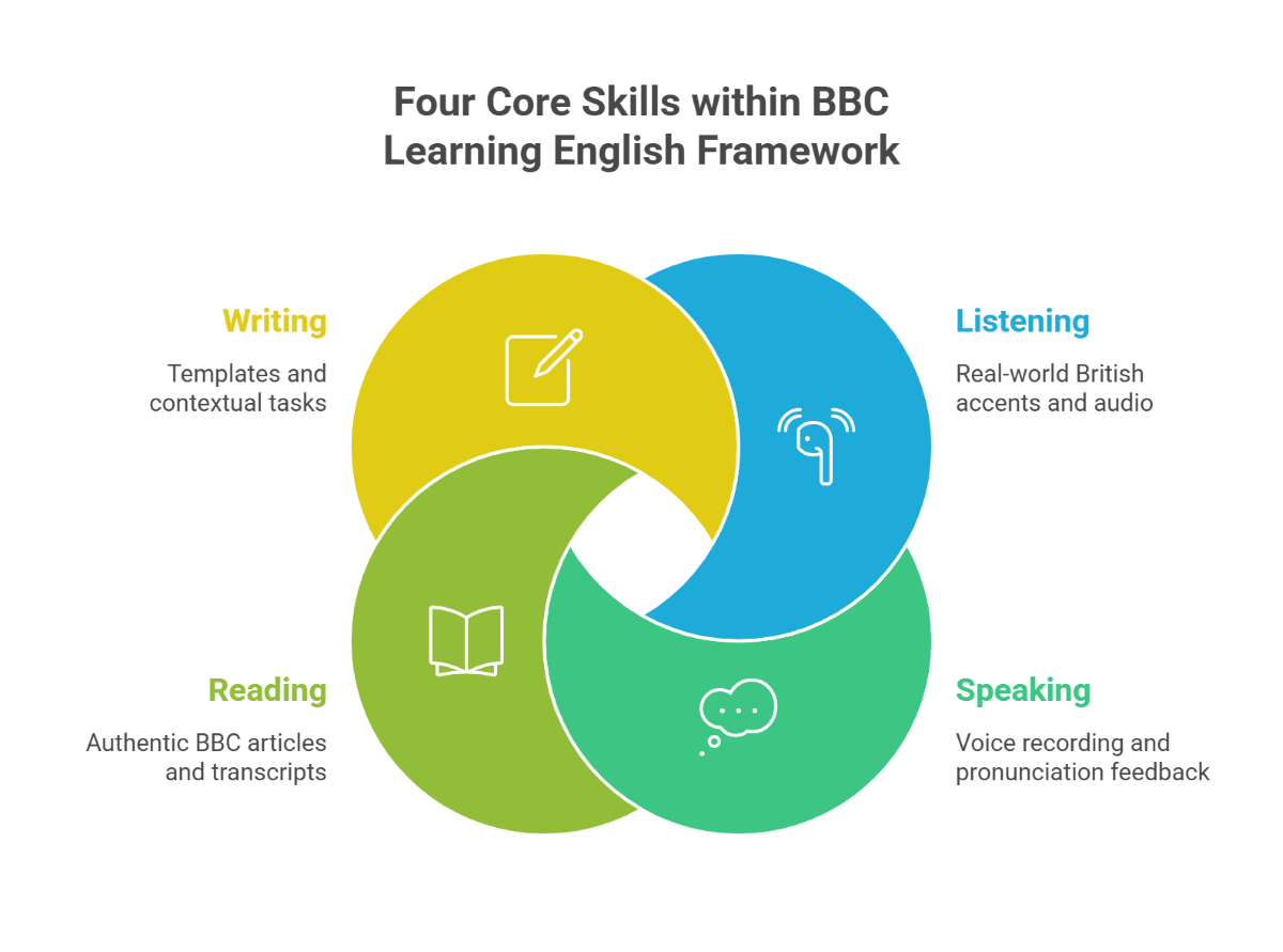 Four Core Skills within BBC Learning English Framework