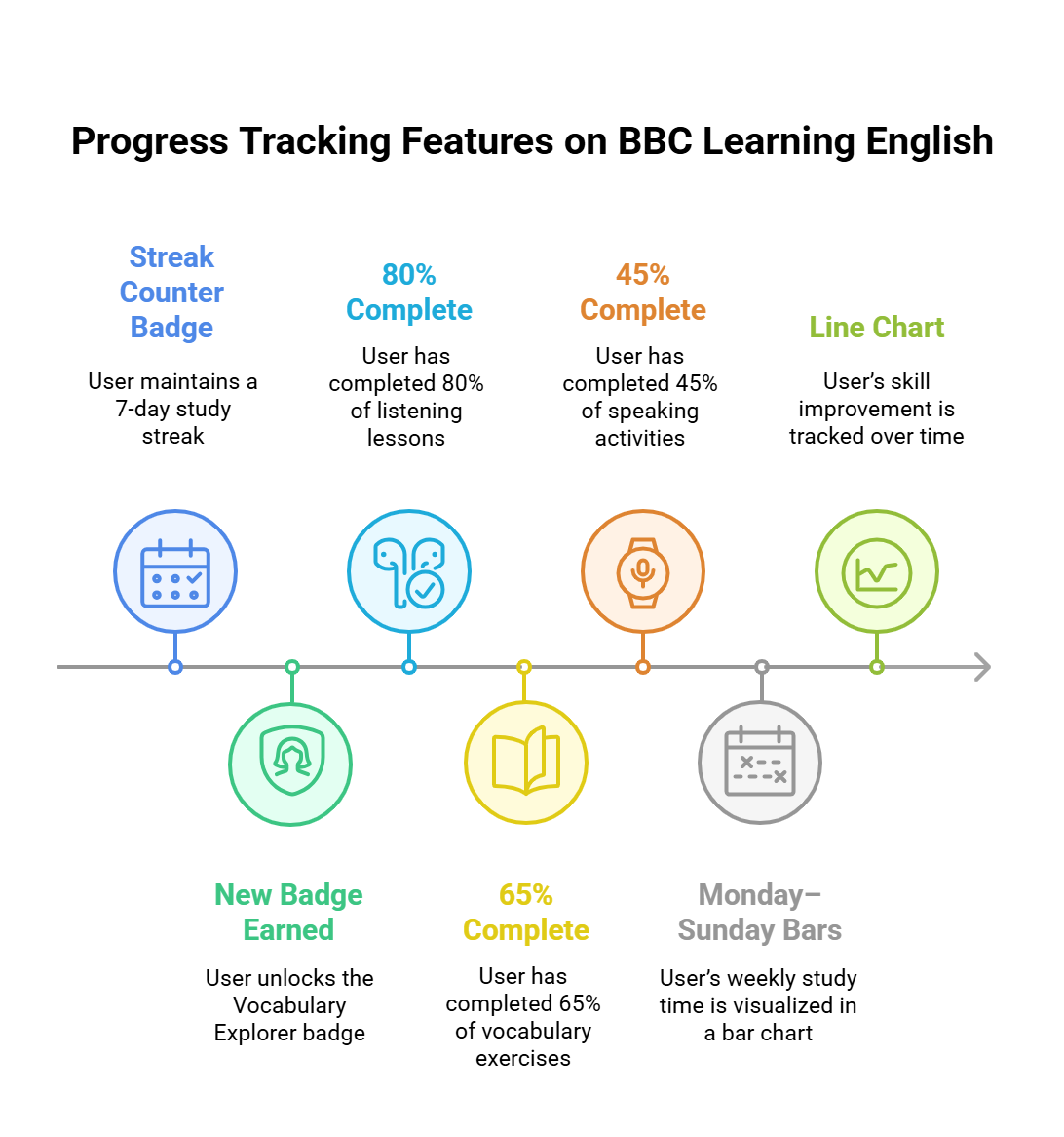 Progress Tracking Features on BBC Learning English