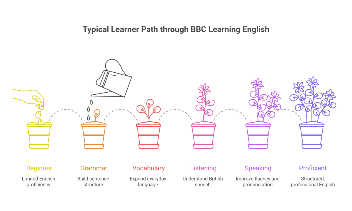 Typical Learner Path through BBC Learning English